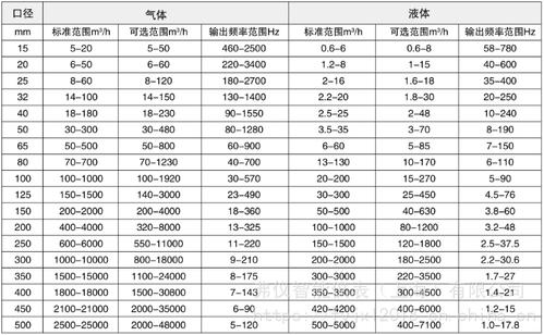 渦街流量計(jì)量程選擇